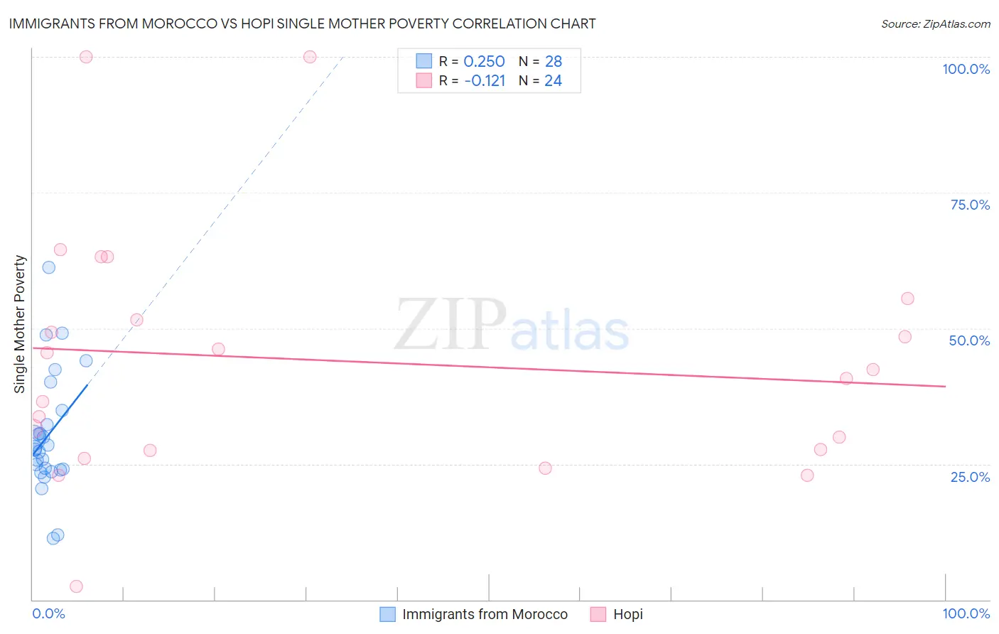 Immigrants from Morocco vs Hopi Single Mother Poverty