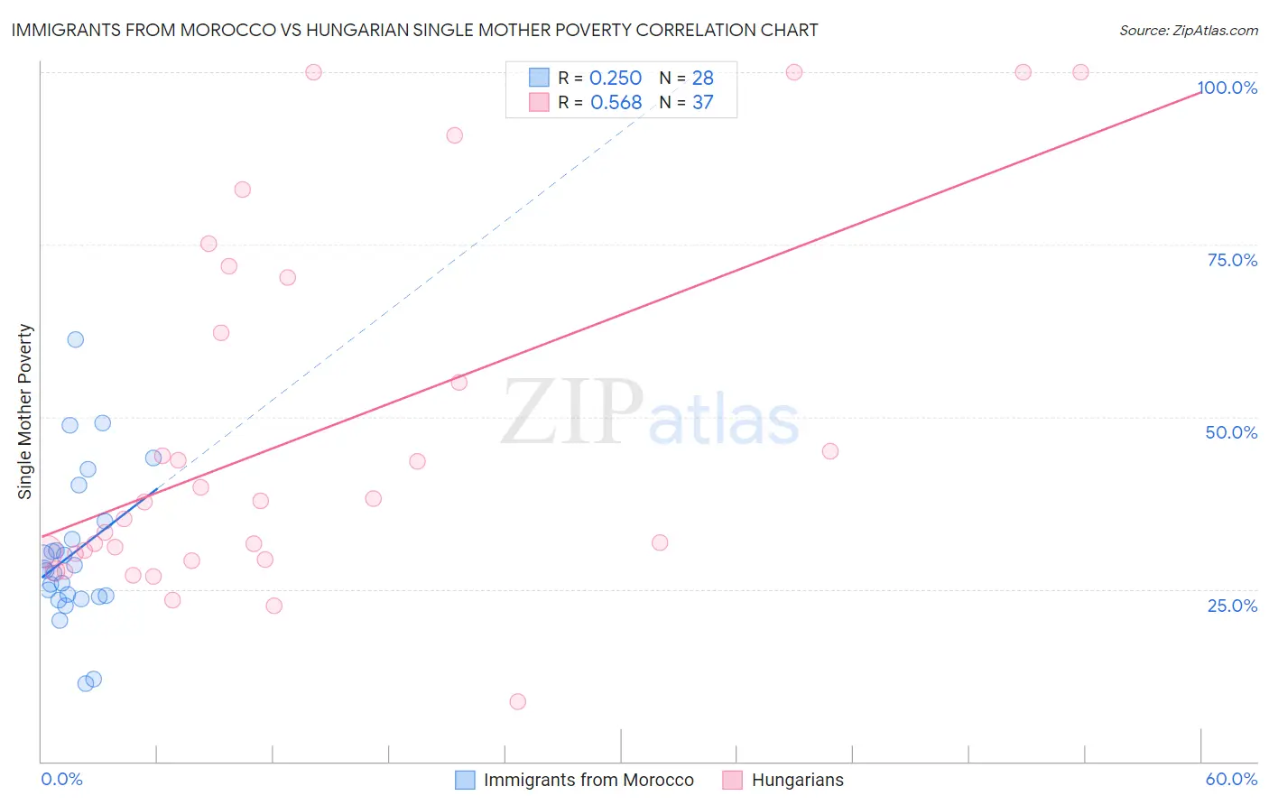 Immigrants from Morocco vs Hungarian Single Mother Poverty