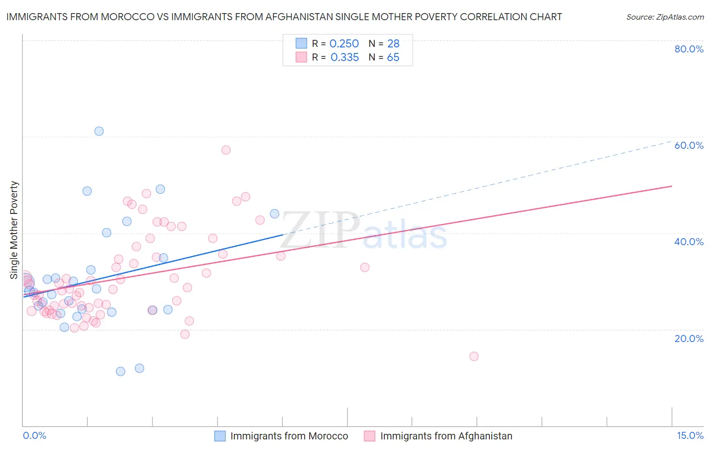 Immigrants from Morocco vs Immigrants from Afghanistan Single Mother Poverty