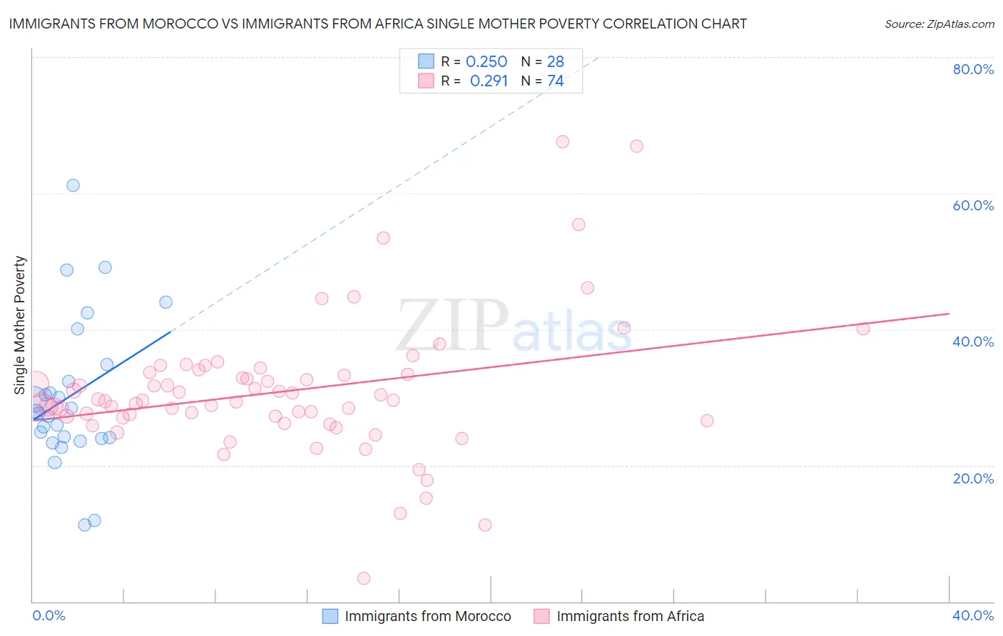 Immigrants from Morocco vs Immigrants from Africa Single Mother Poverty