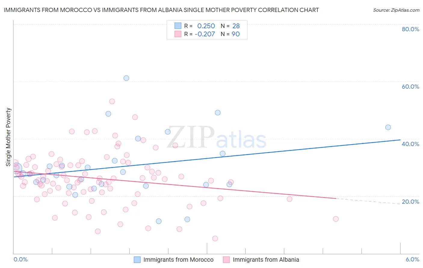 Immigrants from Morocco vs Immigrants from Albania Single Mother Poverty
