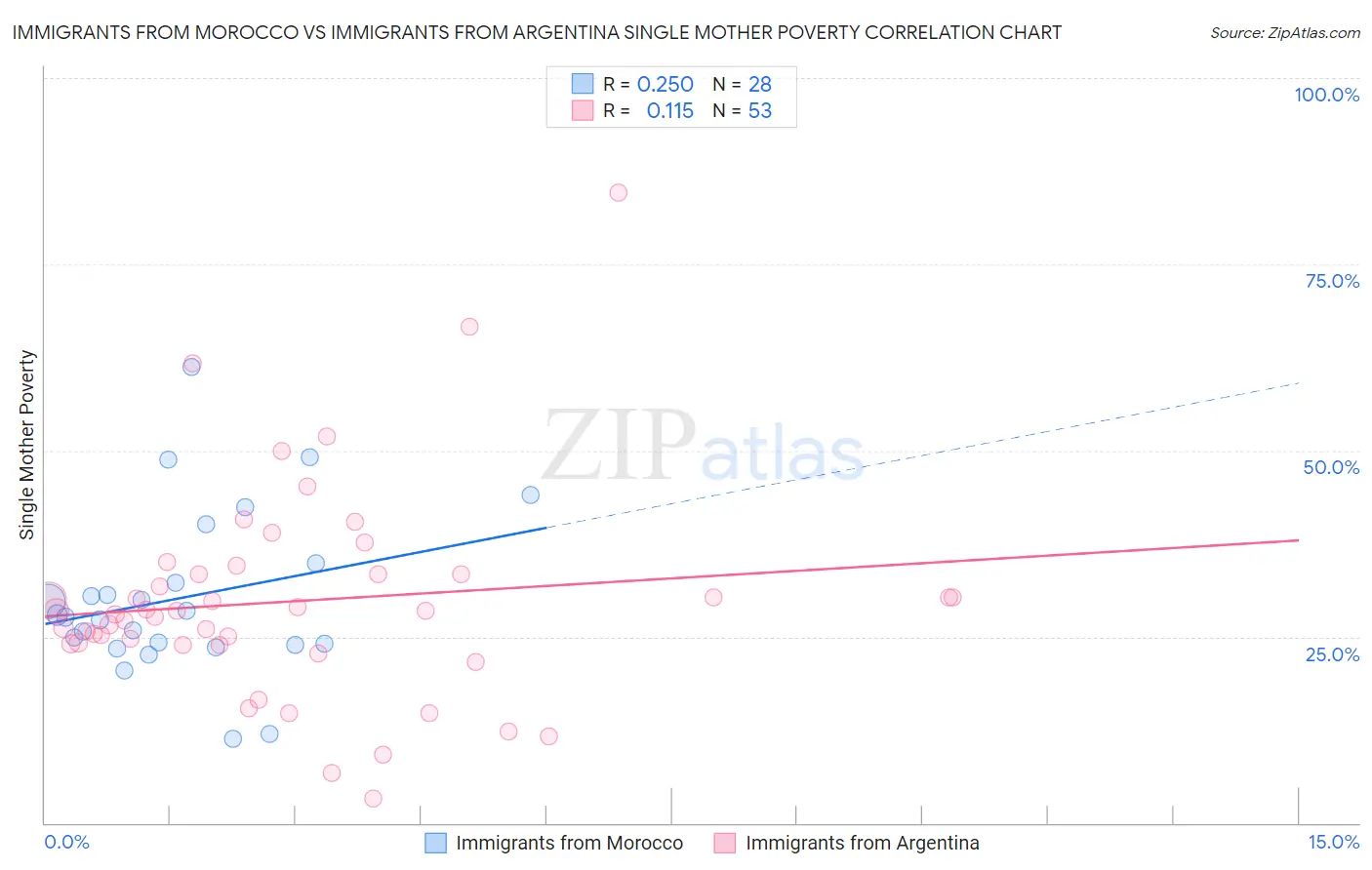 Immigrants from Morocco vs Immigrants from Argentina Single Mother Poverty