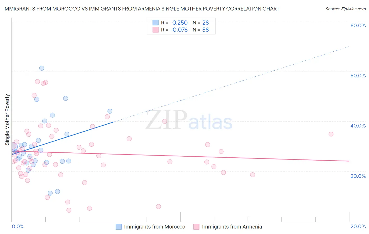 Immigrants from Morocco vs Immigrants from Armenia Single Mother Poverty