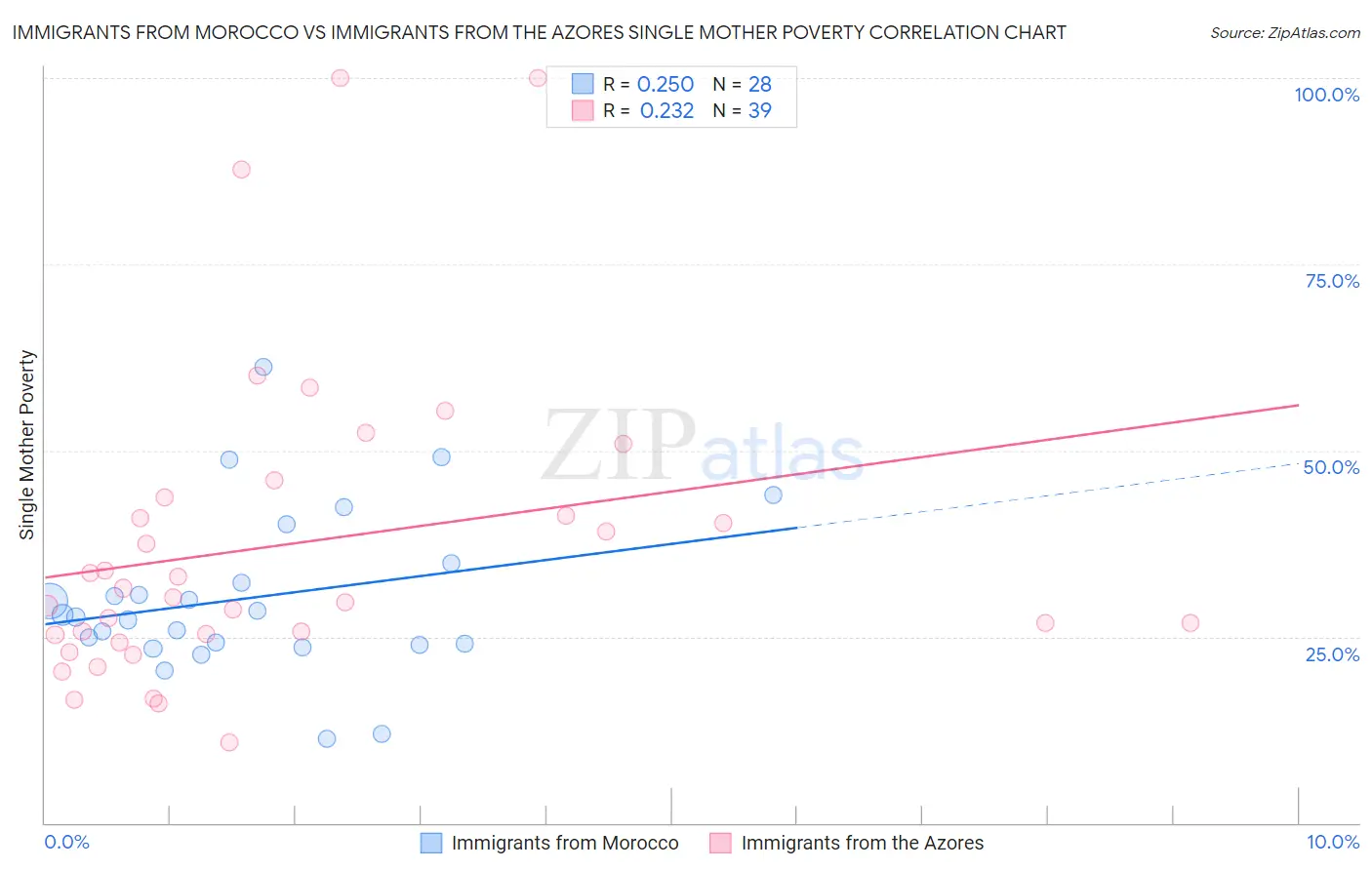 Immigrants from Morocco vs Immigrants from the Azores Single Mother Poverty