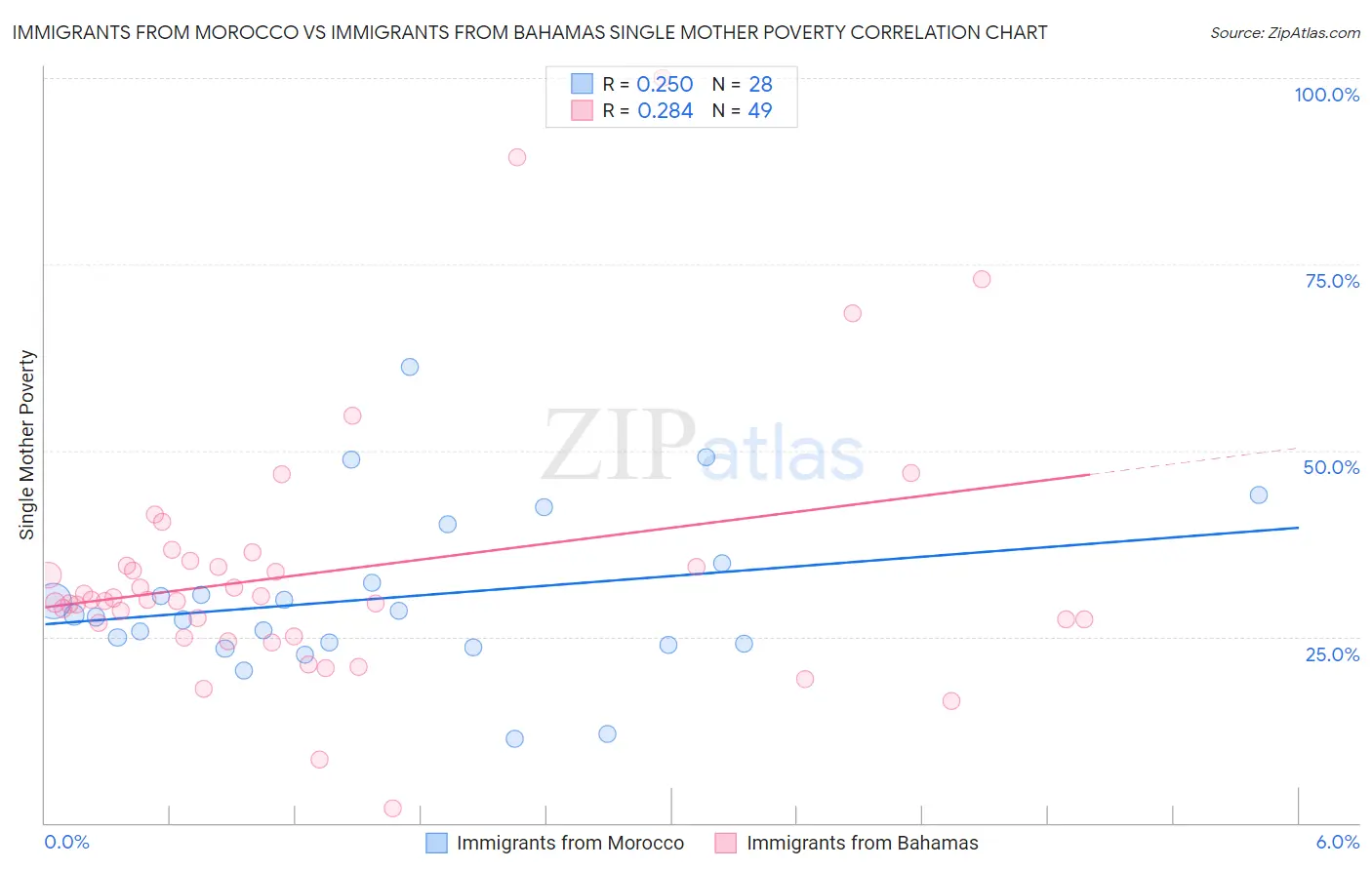 Immigrants from Morocco vs Immigrants from Bahamas Single Mother Poverty