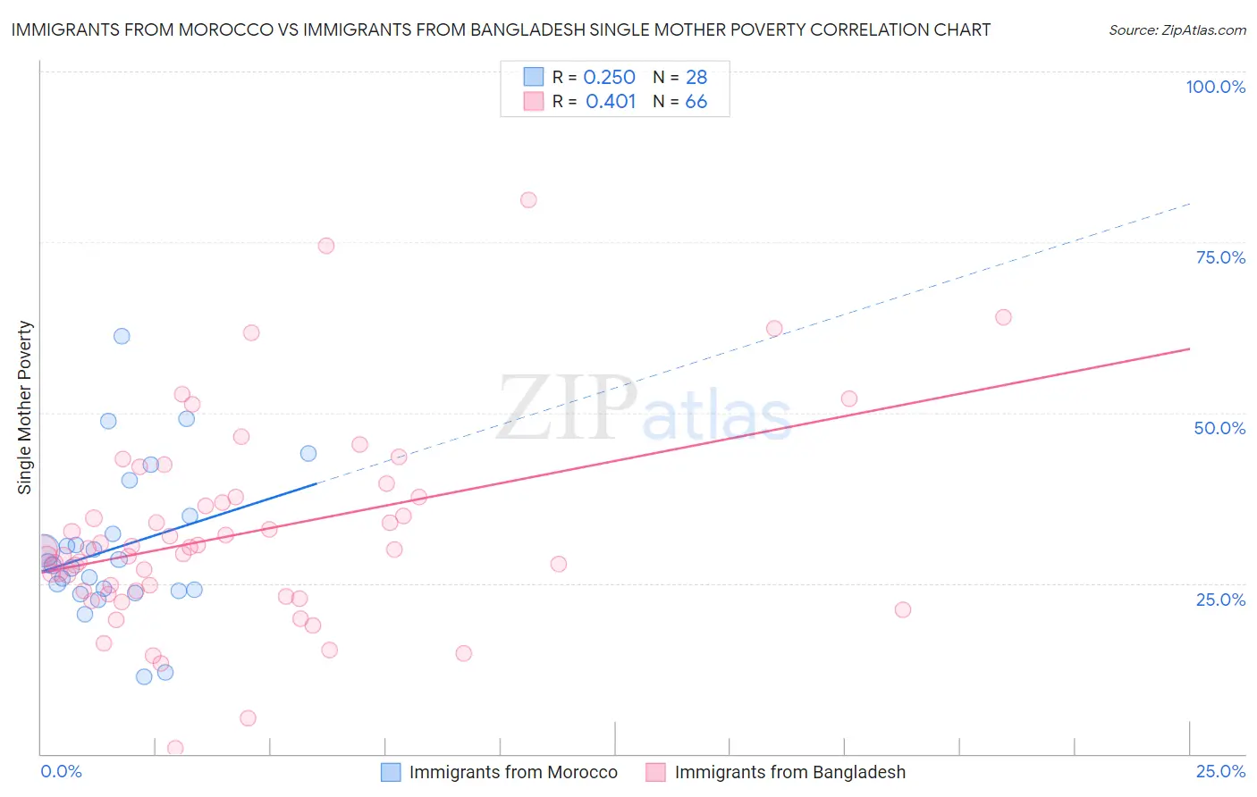 Immigrants from Morocco vs Immigrants from Bangladesh Single Mother Poverty