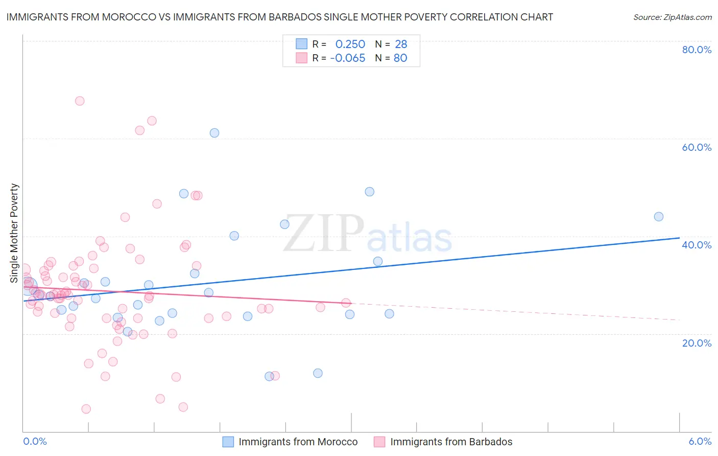 Immigrants from Morocco vs Immigrants from Barbados Single Mother Poverty