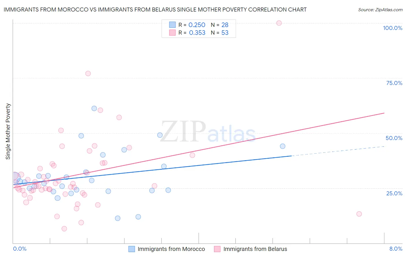 Immigrants from Morocco vs Immigrants from Belarus Single Mother Poverty