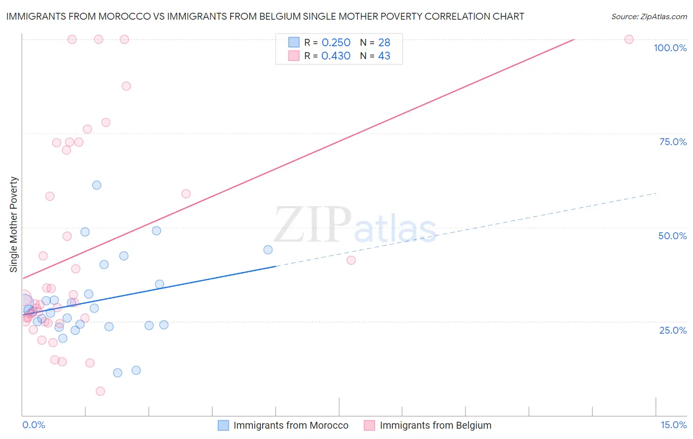 Immigrants from Morocco vs Immigrants from Belgium Single Mother Poverty