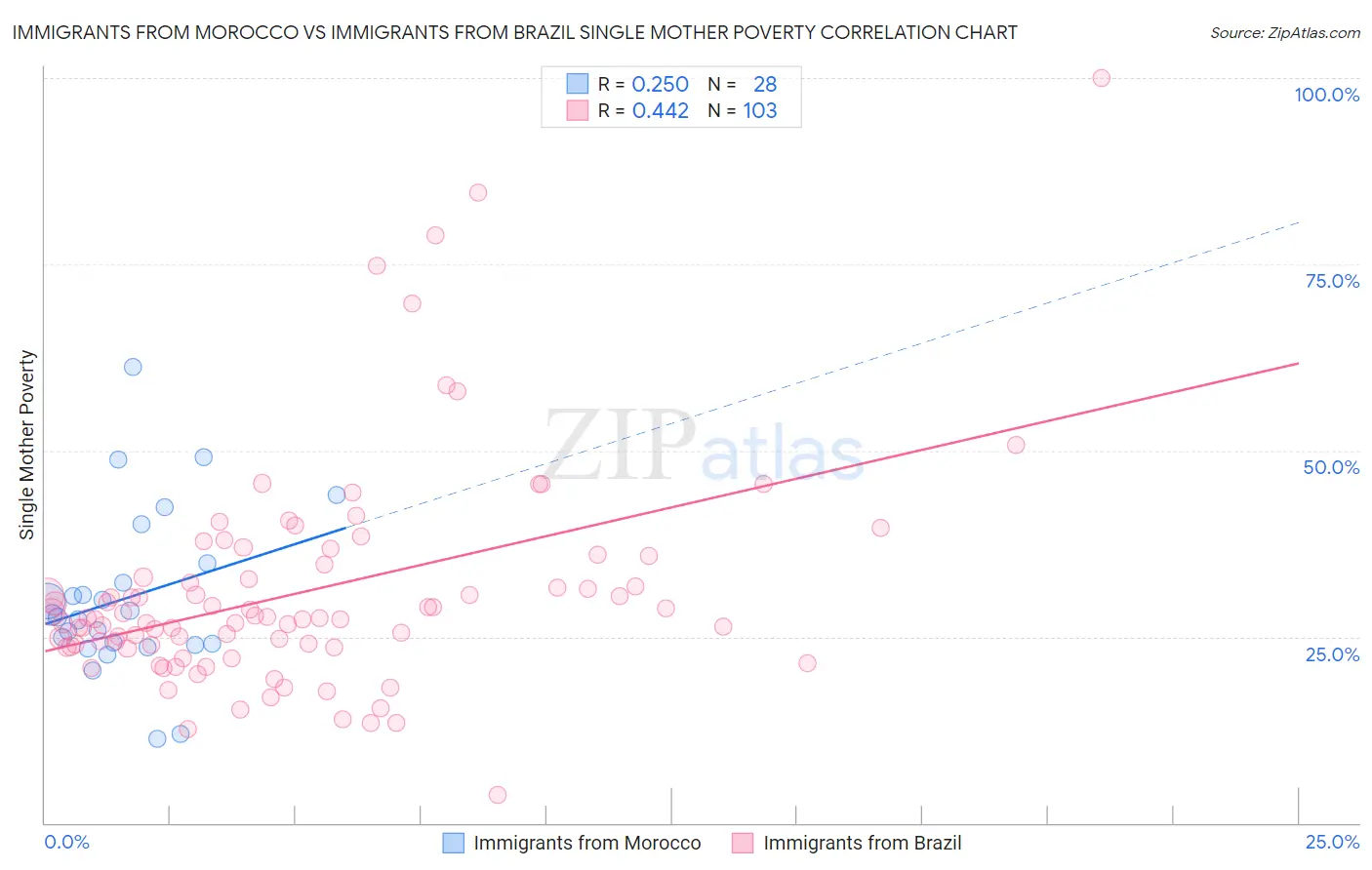 Immigrants from Morocco vs Immigrants from Brazil Single Mother Poverty