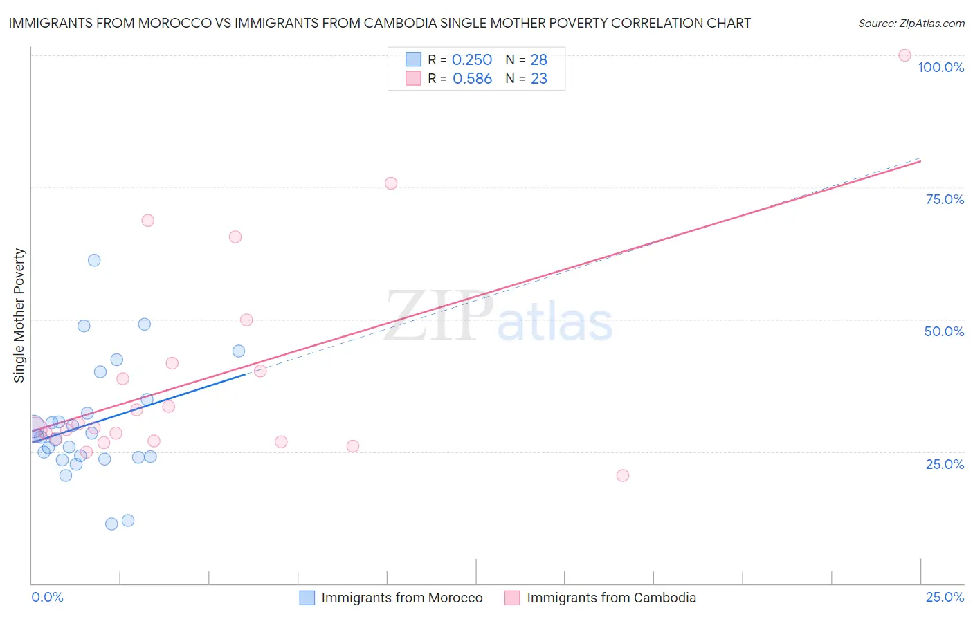 Immigrants from Morocco vs Immigrants from Cambodia Single Mother Poverty