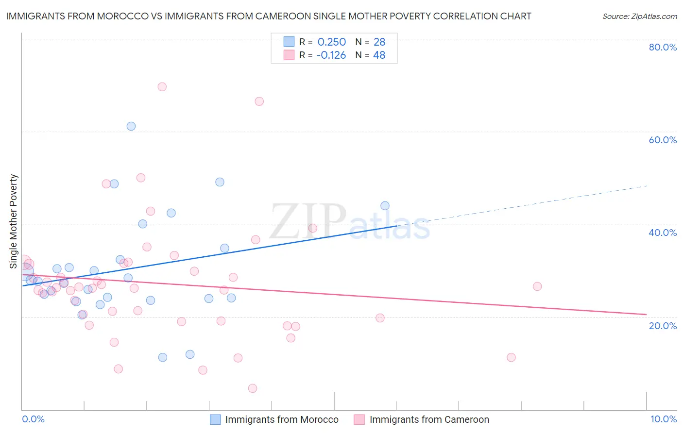 Immigrants from Morocco vs Immigrants from Cameroon Single Mother Poverty