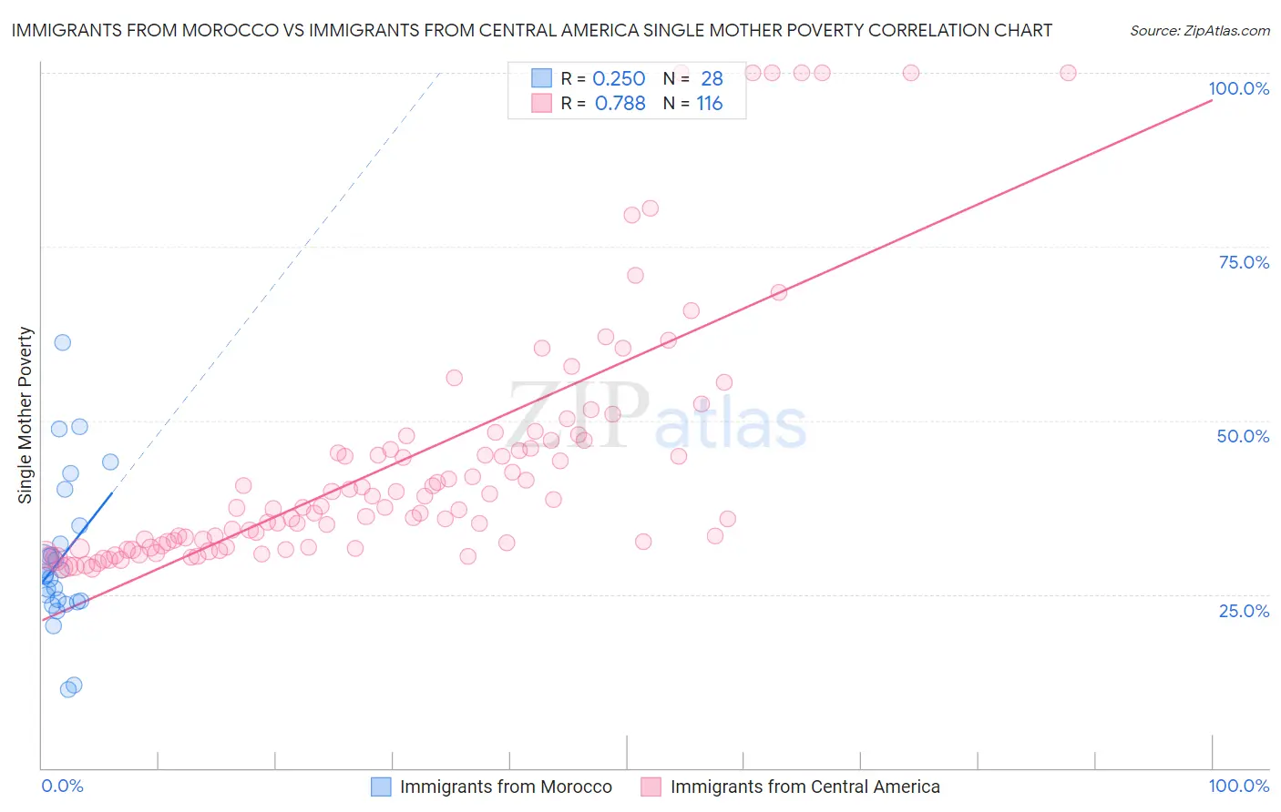 Immigrants from Morocco vs Immigrants from Central America Single Mother Poverty