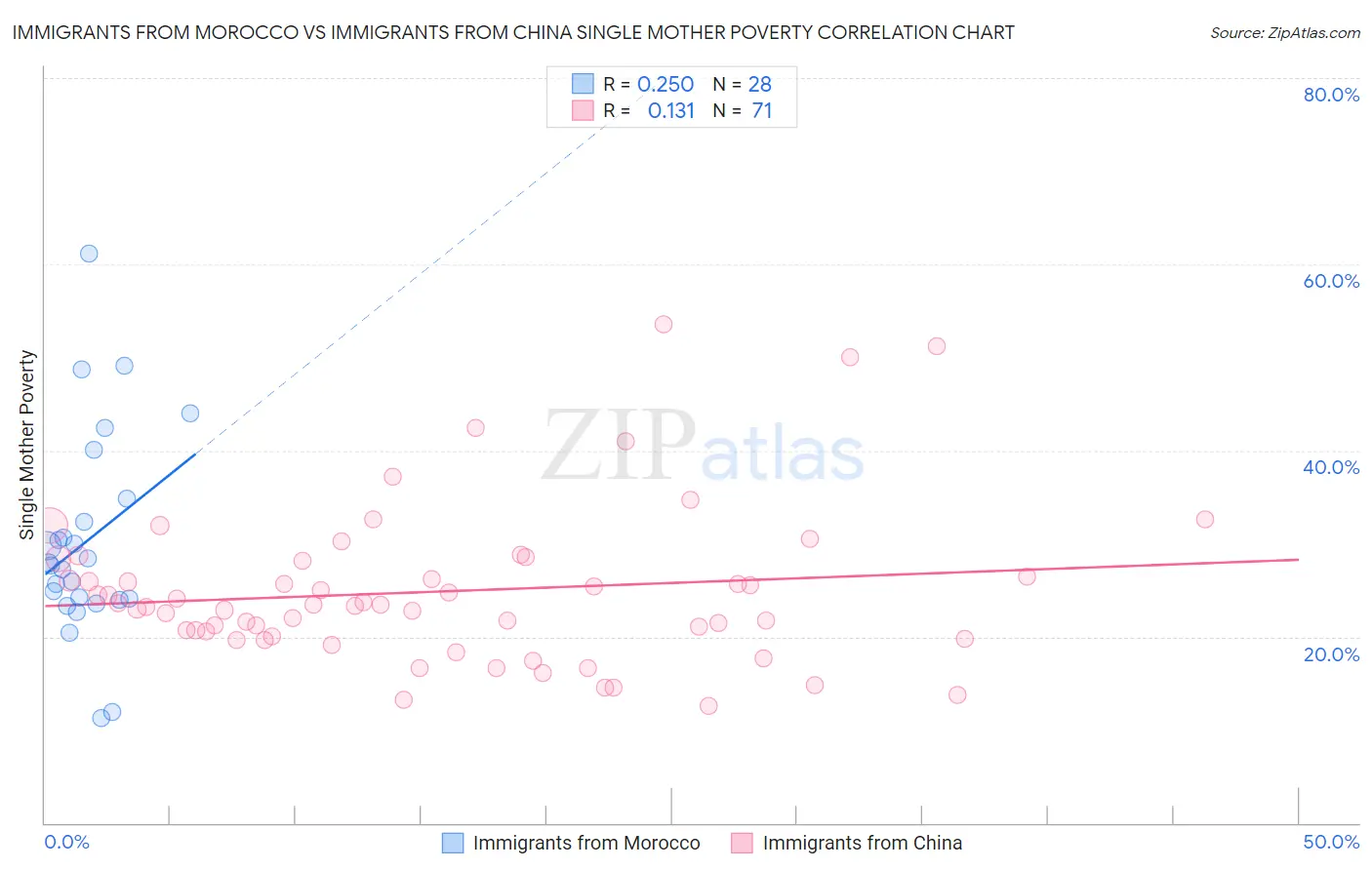 Immigrants from Morocco vs Immigrants from China Single Mother Poverty