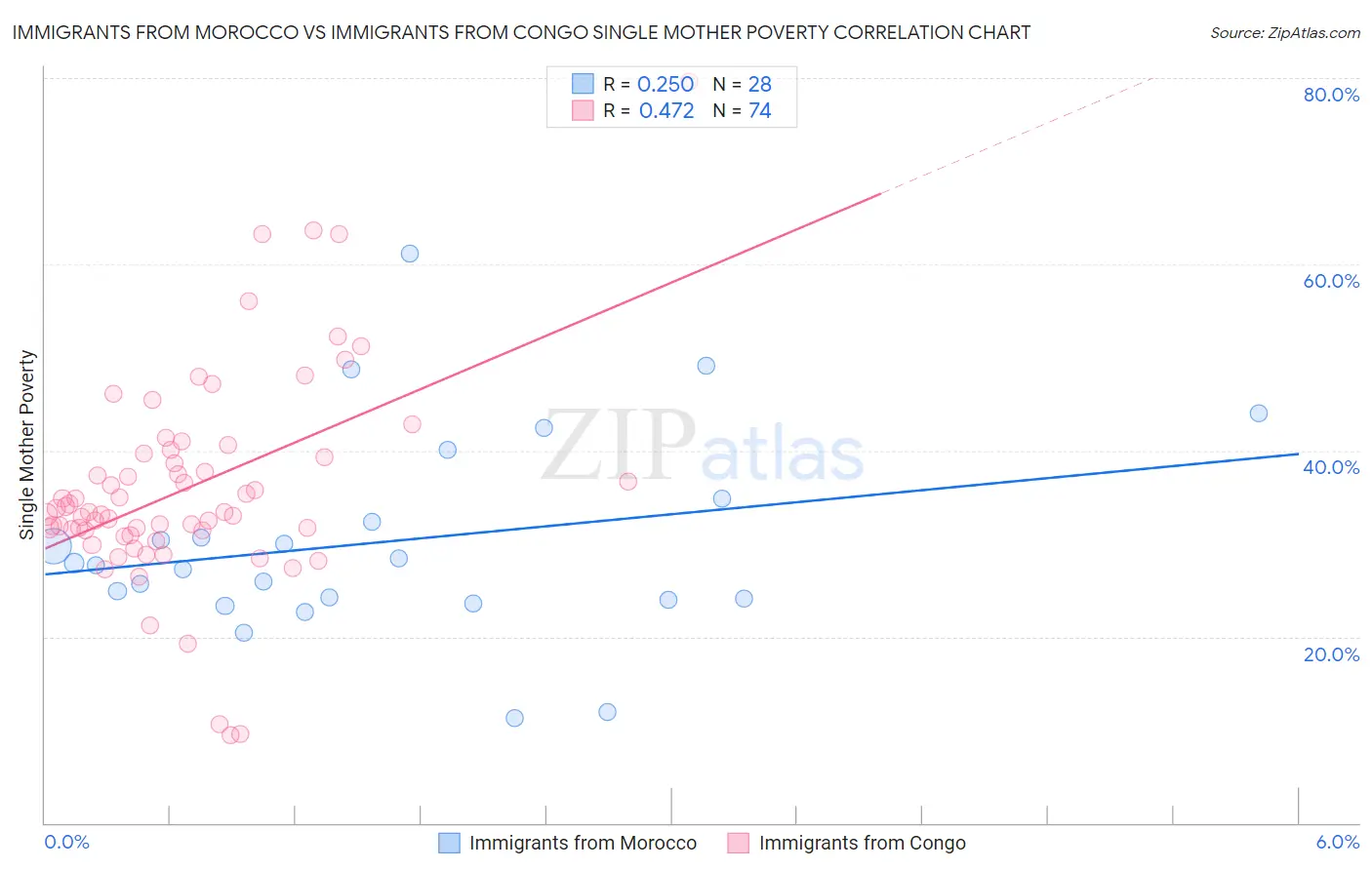Immigrants from Morocco vs Immigrants from Congo Single Mother Poverty