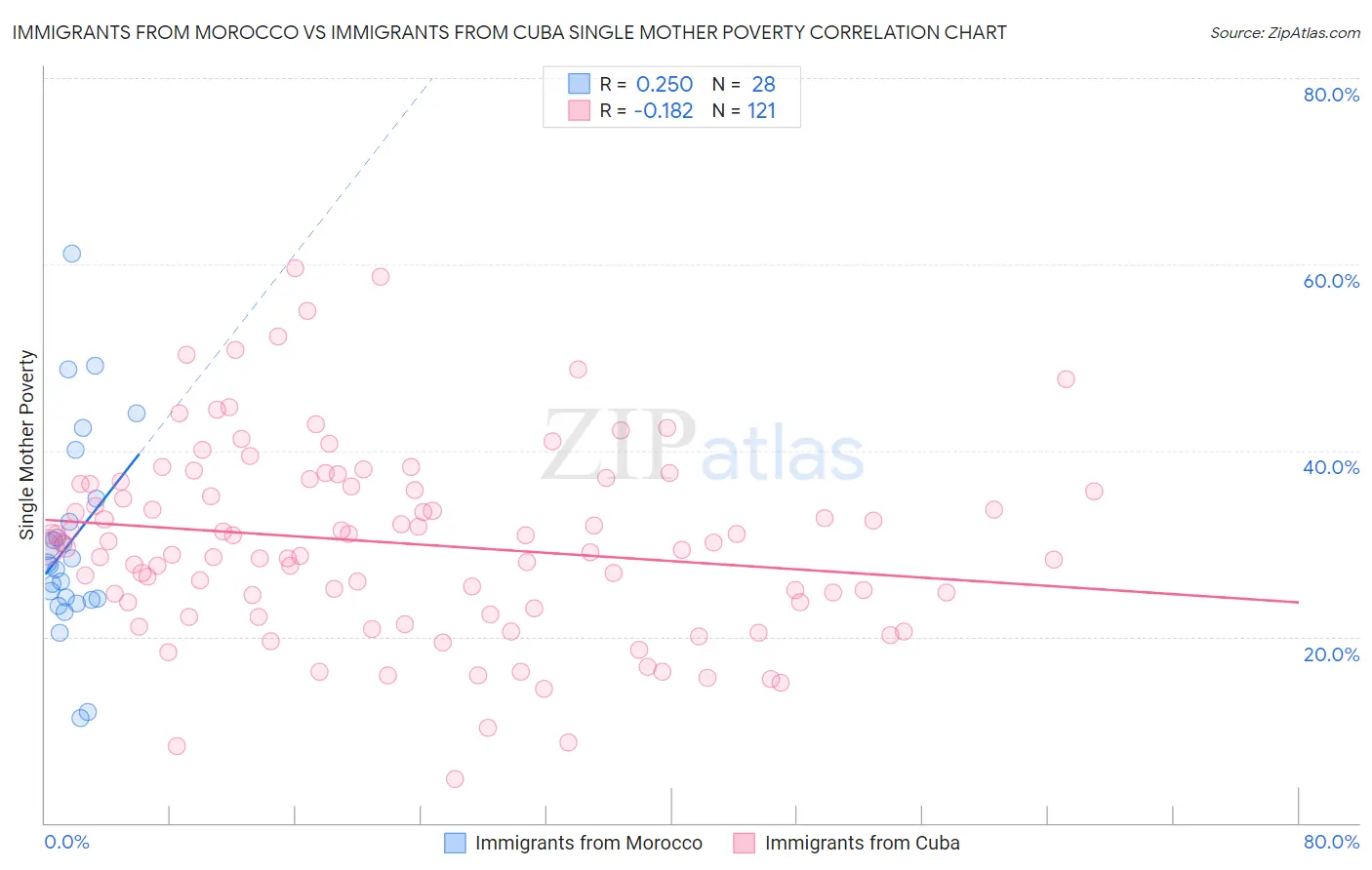 Immigrants from Morocco vs Immigrants from Cuba Single Mother Poverty