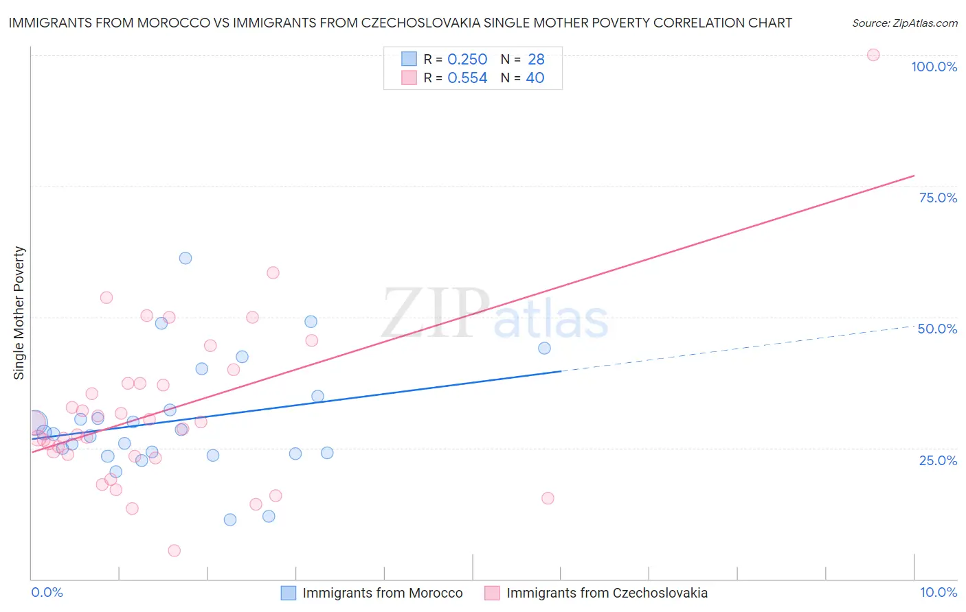 Immigrants from Morocco vs Immigrants from Czechoslovakia Single Mother Poverty