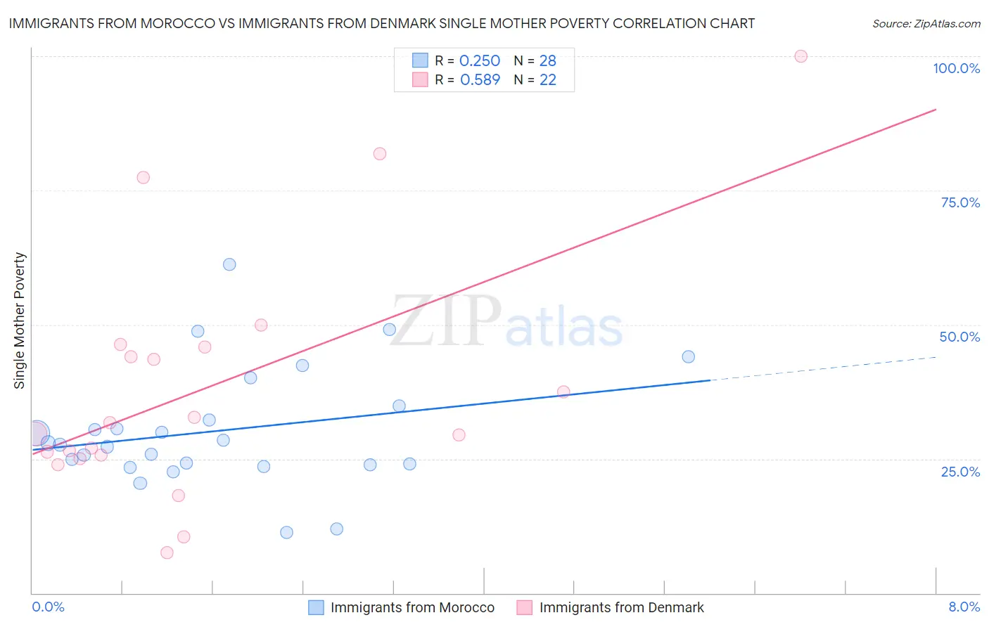 Immigrants from Morocco vs Immigrants from Denmark Single Mother Poverty