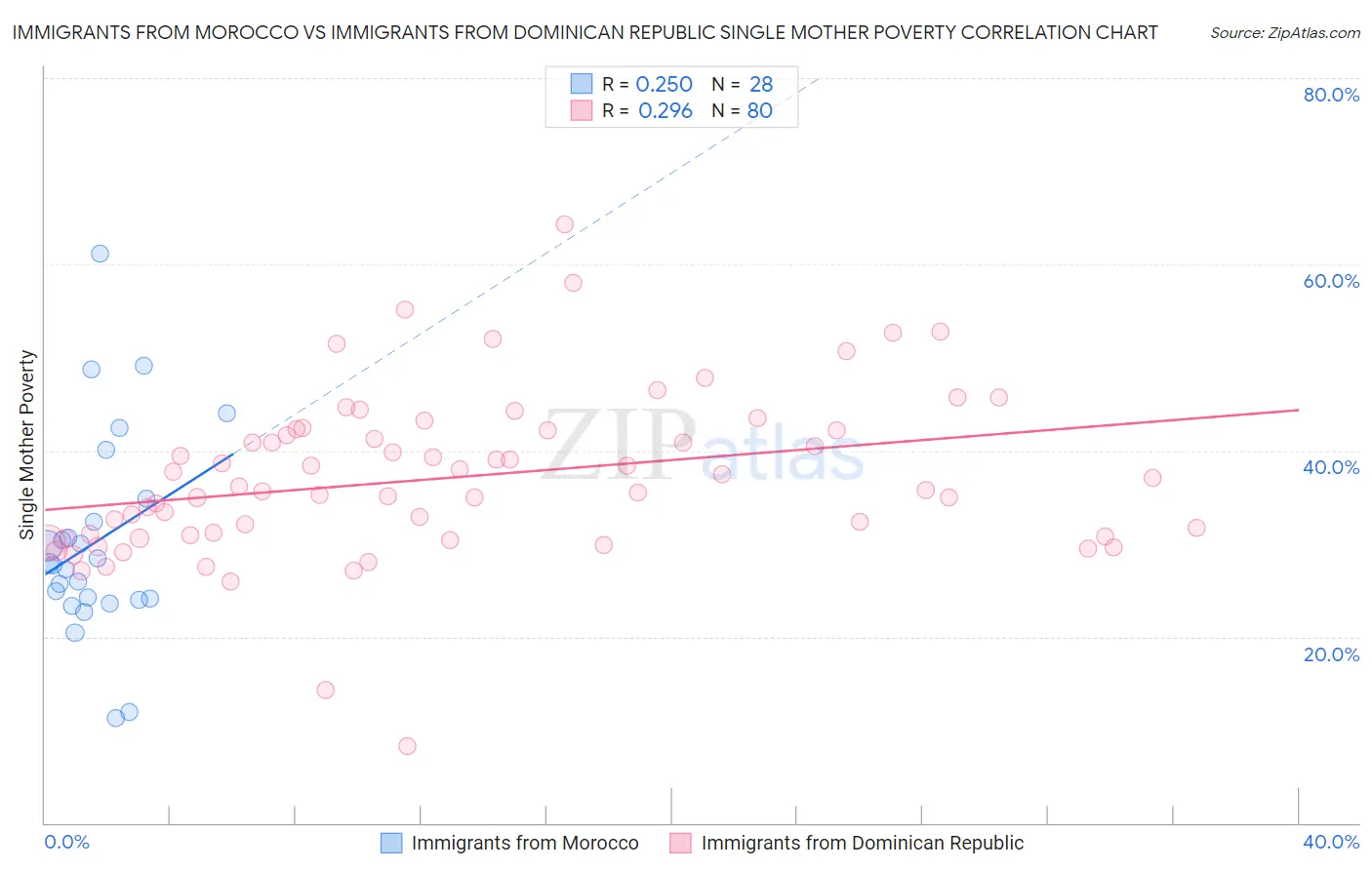 Immigrants from Morocco vs Immigrants from Dominican Republic Single Mother Poverty