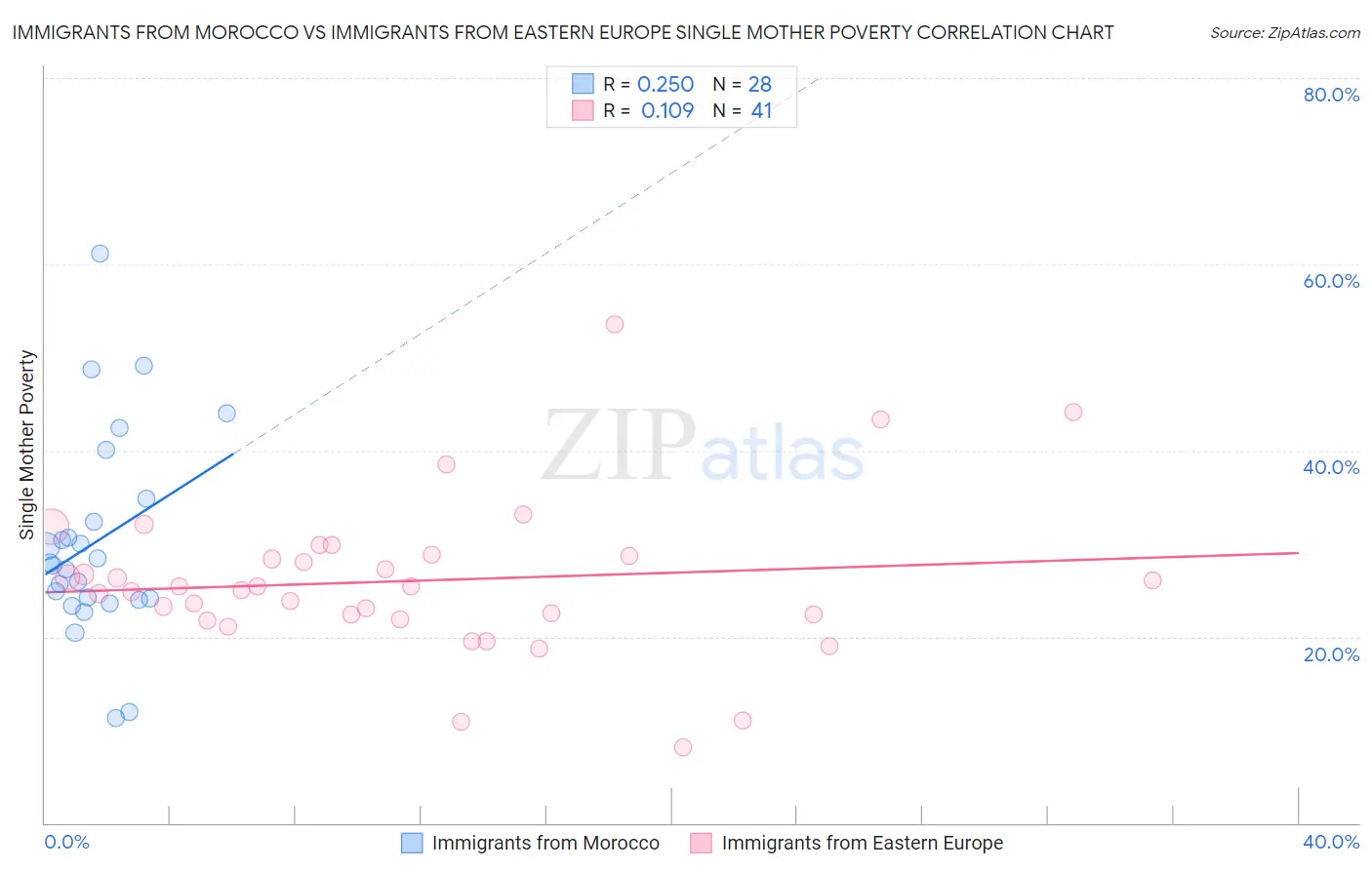 Immigrants from Morocco vs Immigrants from Eastern Europe Single Mother Poverty