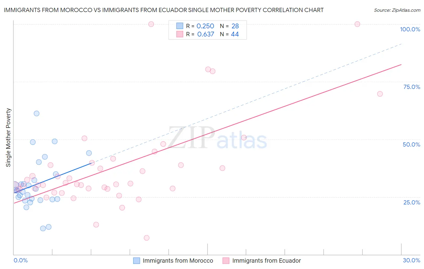 Immigrants from Morocco vs Immigrants from Ecuador Single Mother Poverty