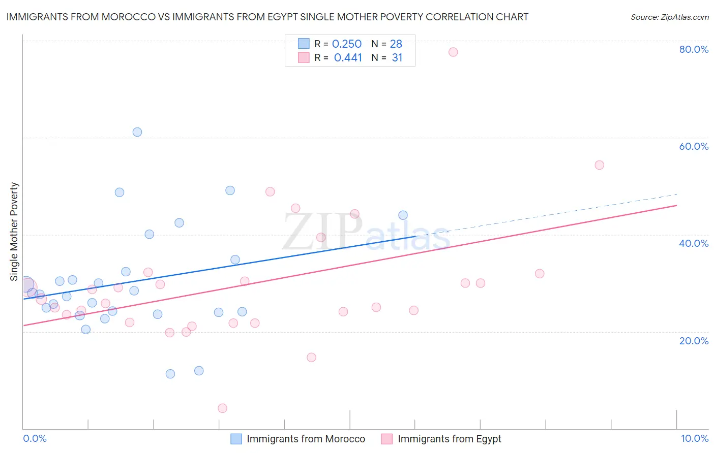 Immigrants from Morocco vs Immigrants from Egypt Single Mother Poverty