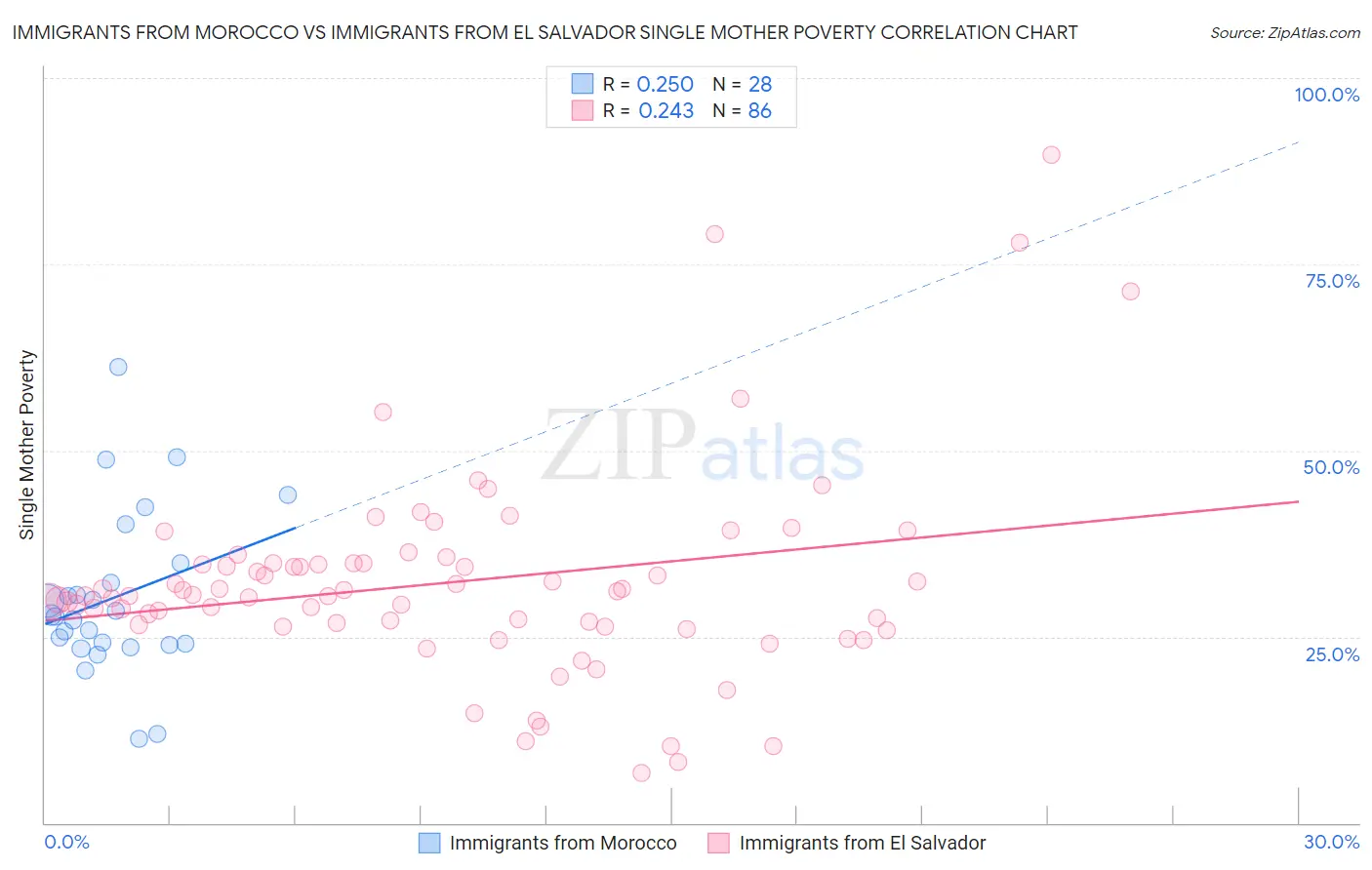 Immigrants from Morocco vs Immigrants from El Salvador Single Mother Poverty