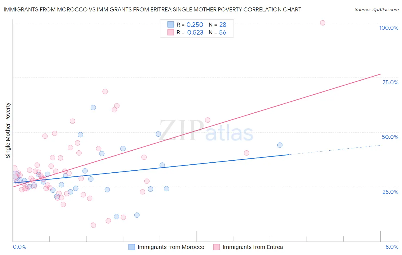 Immigrants from Morocco vs Immigrants from Eritrea Single Mother Poverty