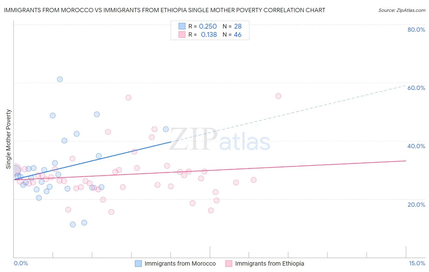 Immigrants from Morocco vs Immigrants from Ethiopia Single Mother Poverty