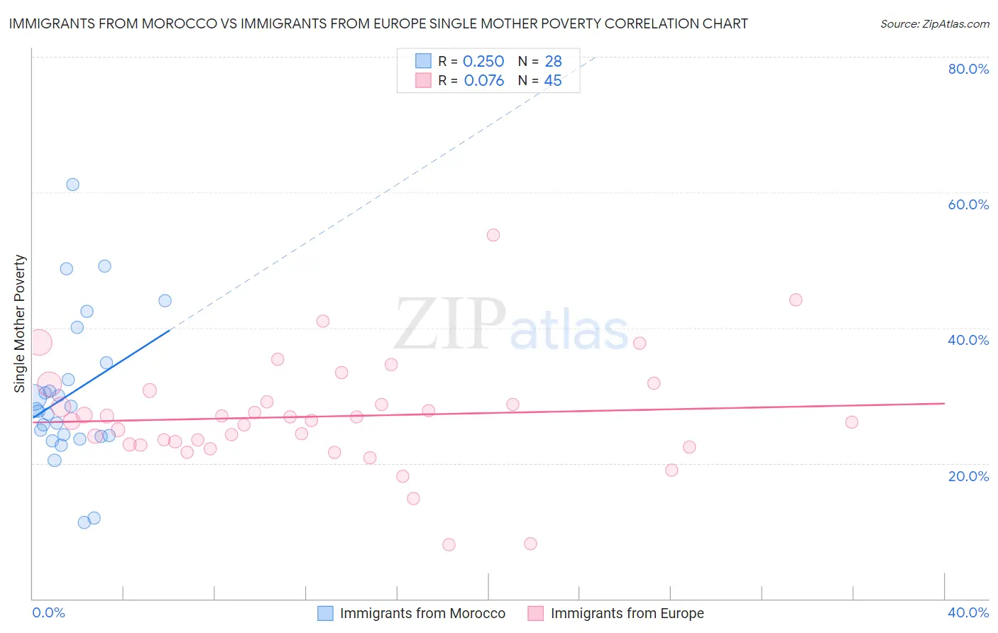 Immigrants from Morocco vs Immigrants from Europe Single Mother Poverty