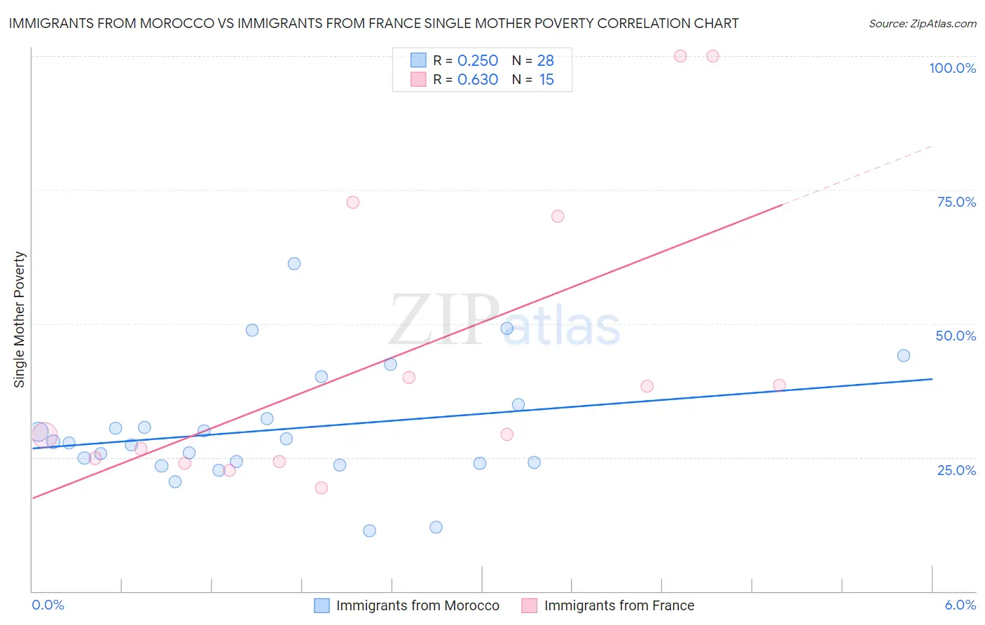 Immigrants from Morocco vs Immigrants from France Single Mother Poverty