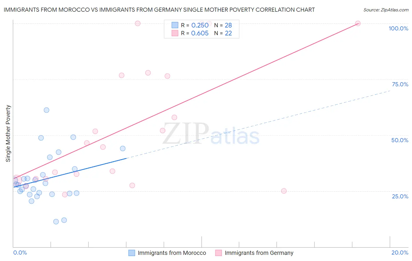 Immigrants from Morocco vs Immigrants from Germany Single Mother Poverty