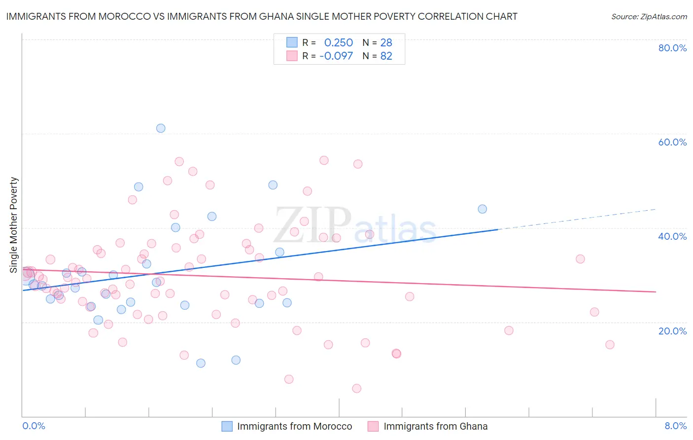 Immigrants from Morocco vs Immigrants from Ghana Single Mother Poverty