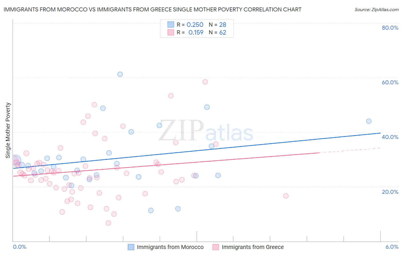 Immigrants from Morocco vs Immigrants from Greece Single Mother Poverty