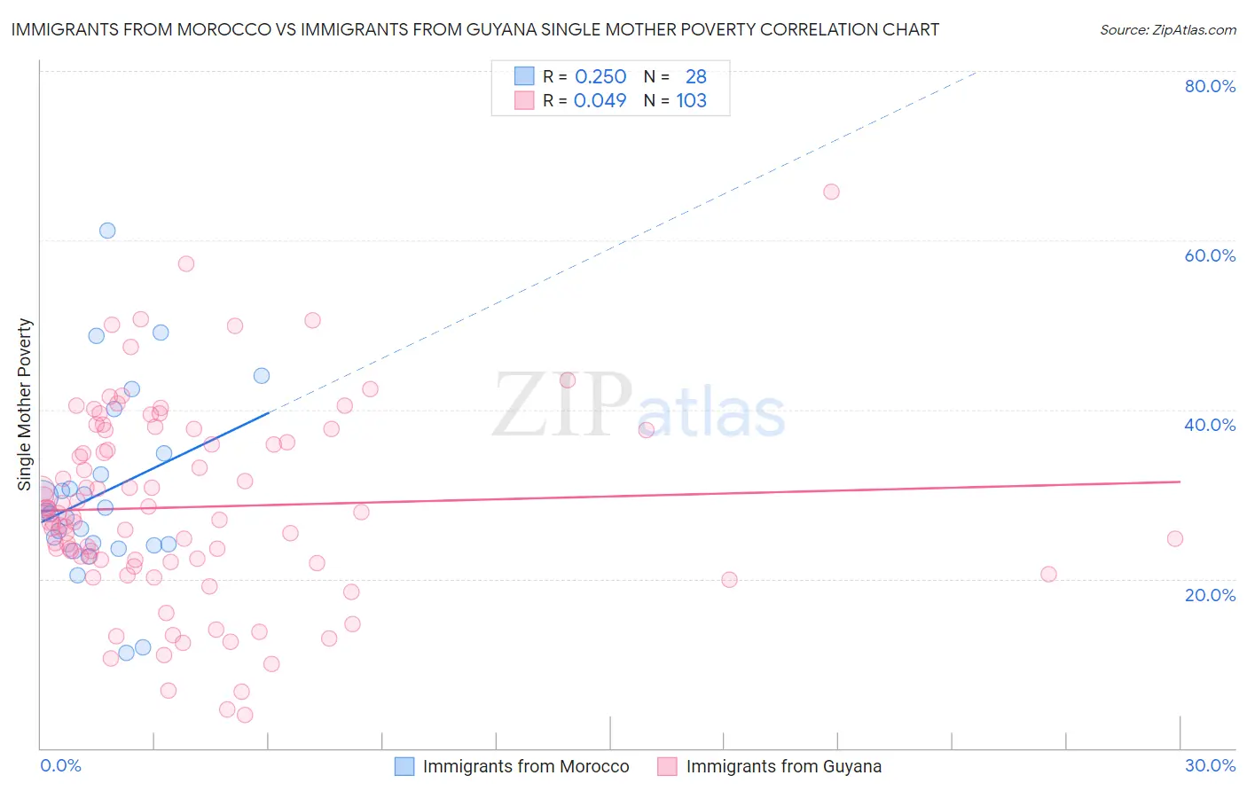 Immigrants from Morocco vs Immigrants from Guyana Single Mother Poverty