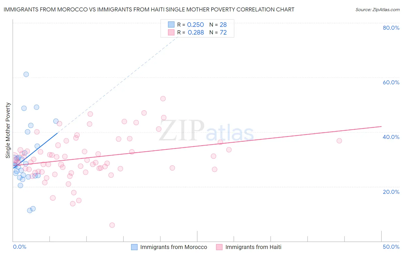 Immigrants from Morocco vs Immigrants from Haiti Single Mother Poverty