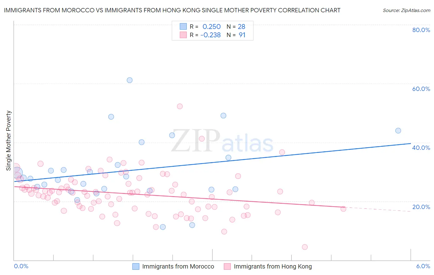Immigrants from Morocco vs Immigrants from Hong Kong Single Mother Poverty