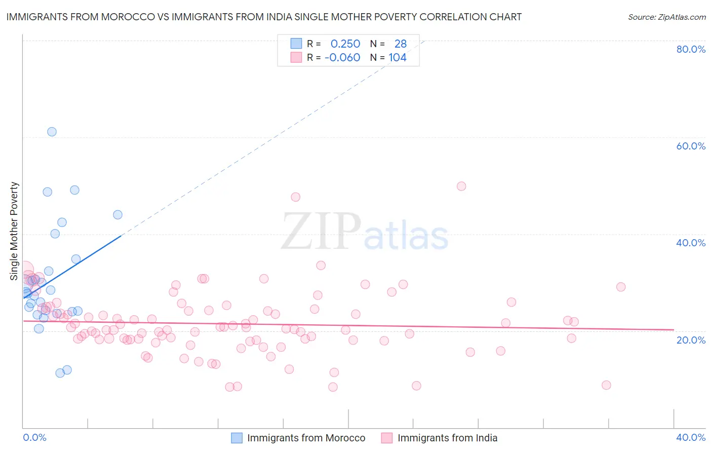 Immigrants from Morocco vs Immigrants from India Single Mother Poverty