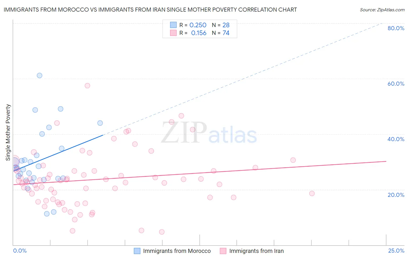 Immigrants from Morocco vs Immigrants from Iran Single Mother Poverty
