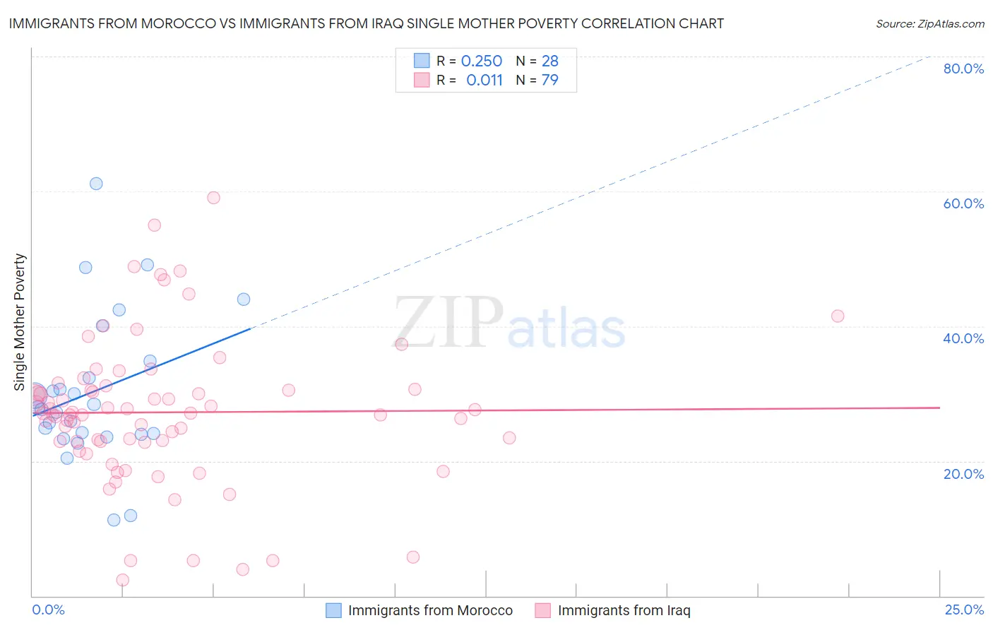 Immigrants from Morocco vs Immigrants from Iraq Single Mother Poverty