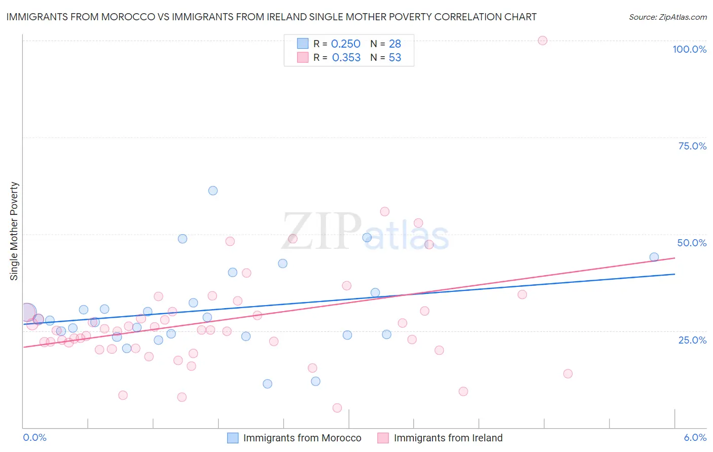 Immigrants from Morocco vs Immigrants from Ireland Single Mother Poverty