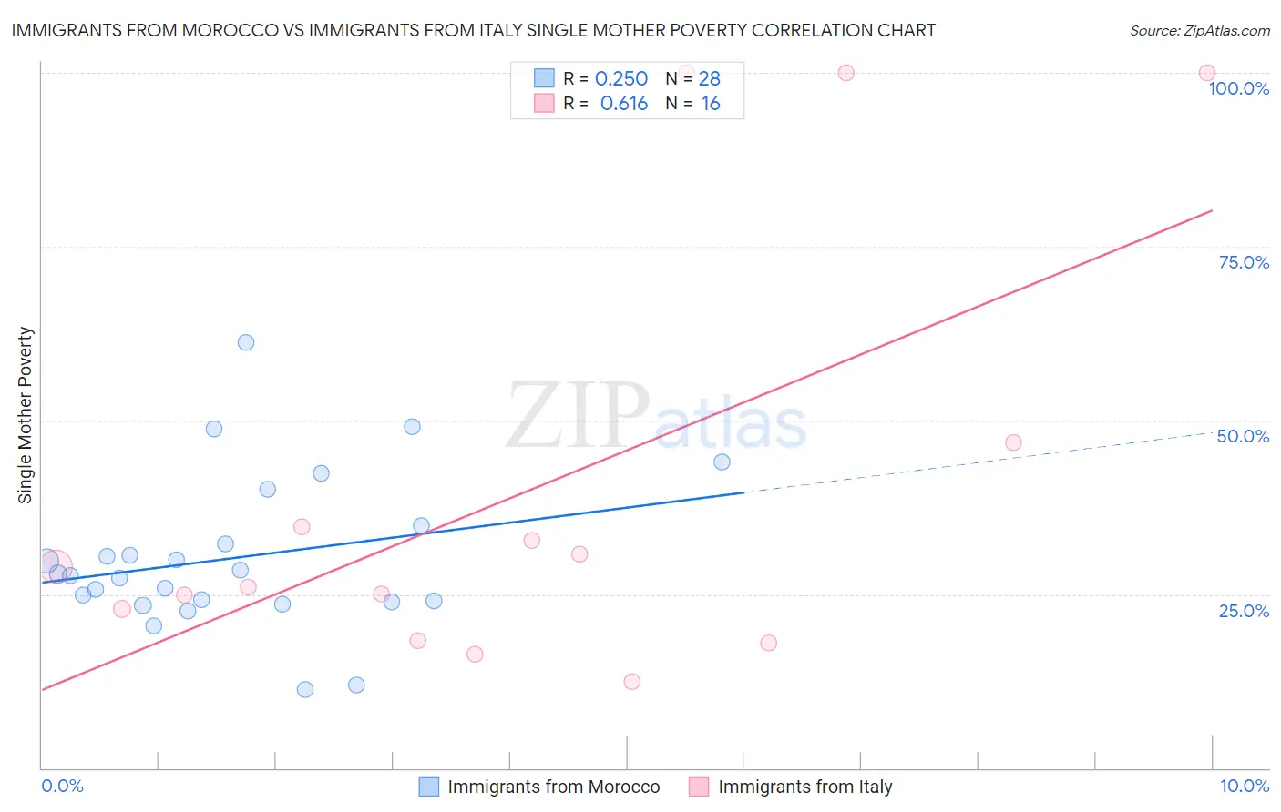 Immigrants from Morocco vs Immigrants from Italy Single Mother Poverty