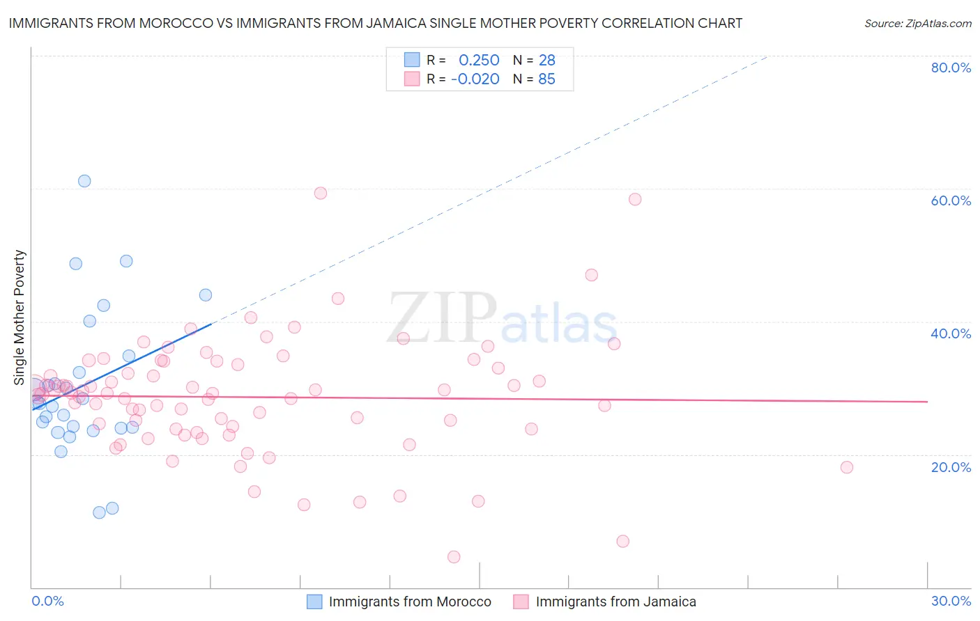 Immigrants from Morocco vs Immigrants from Jamaica Single Mother Poverty