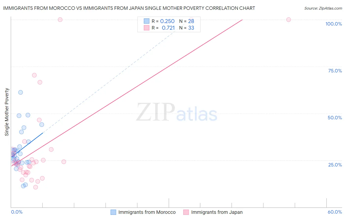 Immigrants from Morocco vs Immigrants from Japan Single Mother Poverty