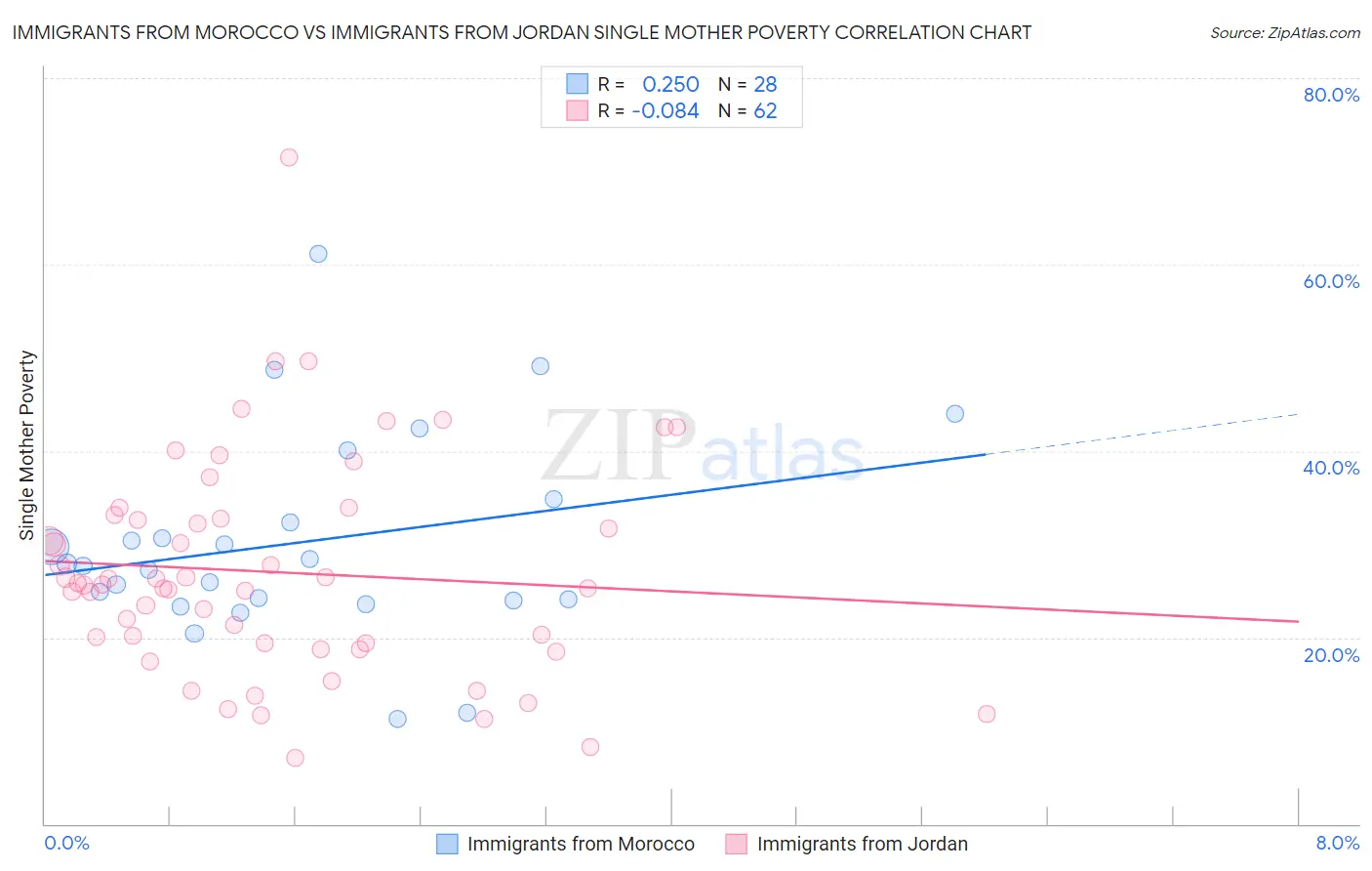 Immigrants from Morocco vs Immigrants from Jordan Single Mother Poverty