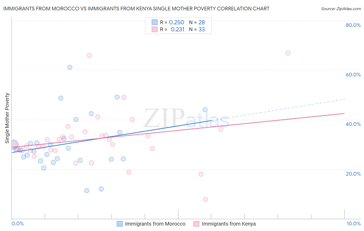 Immigrants from Morocco vs Immigrants from Kenya Single Mother Poverty