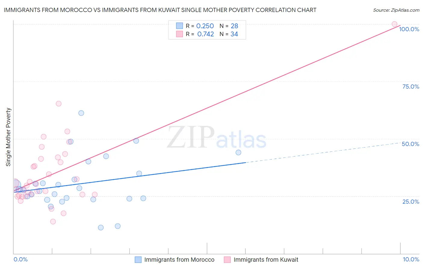 Immigrants from Morocco vs Immigrants from Kuwait Single Mother Poverty