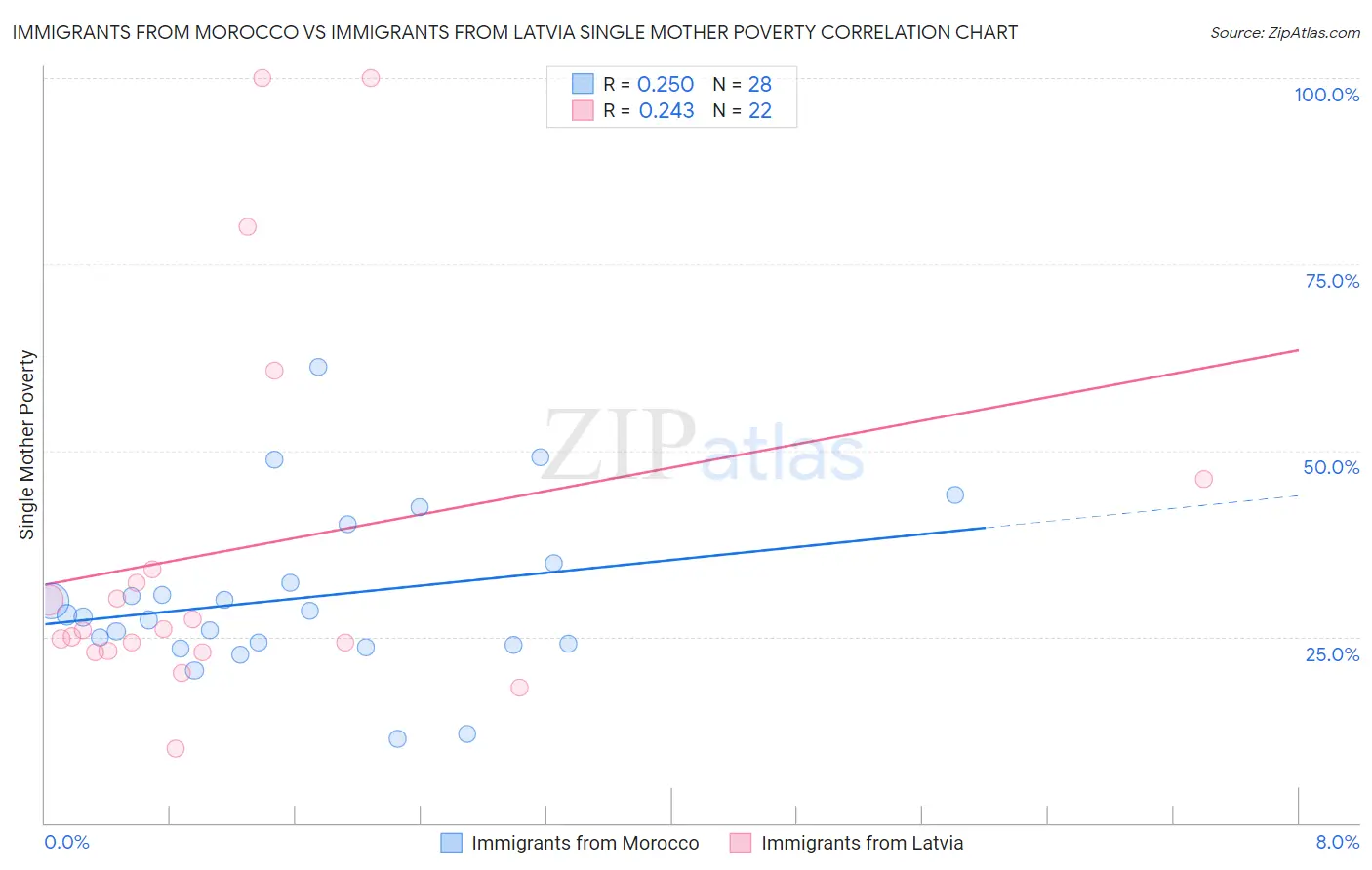 Immigrants from Morocco vs Immigrants from Latvia Single Mother Poverty