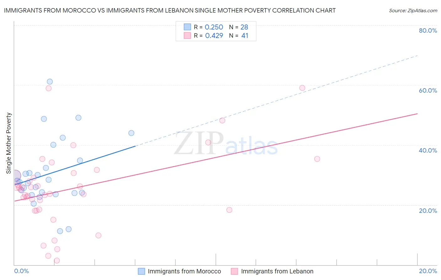 Immigrants from Morocco vs Immigrants from Lebanon Single Mother Poverty