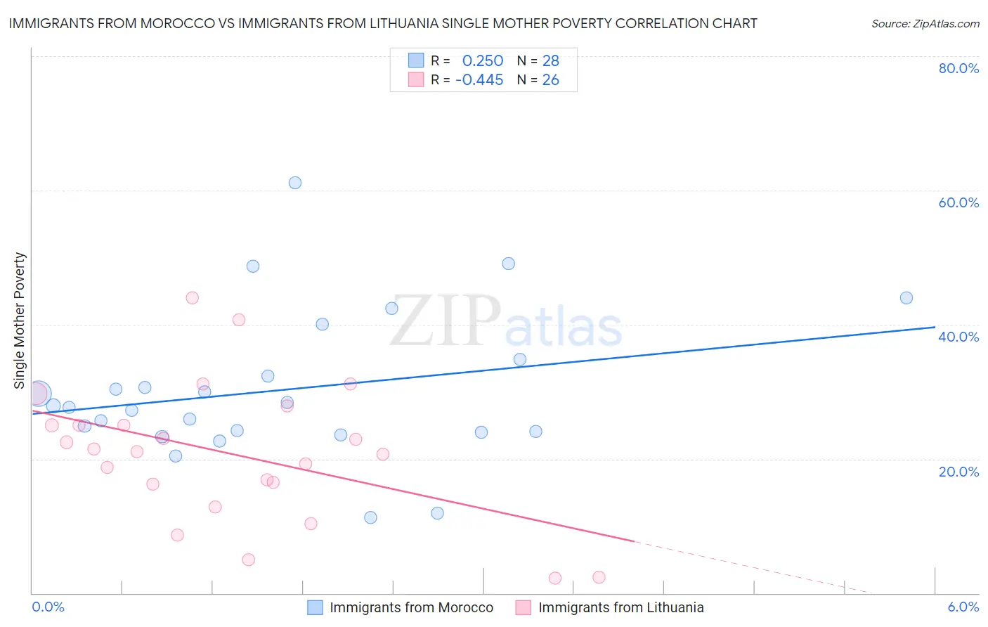 Immigrants from Morocco vs Immigrants from Lithuania Single Mother Poverty